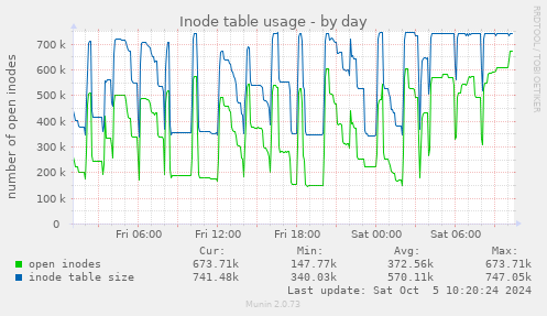 Inode table usage