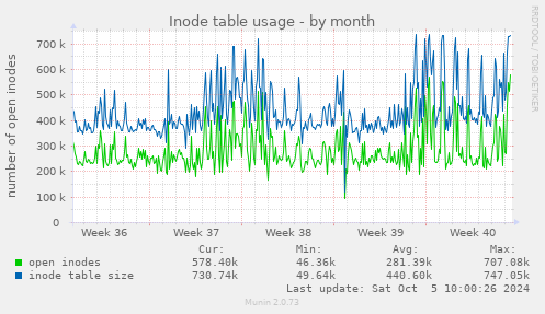 monthly graph