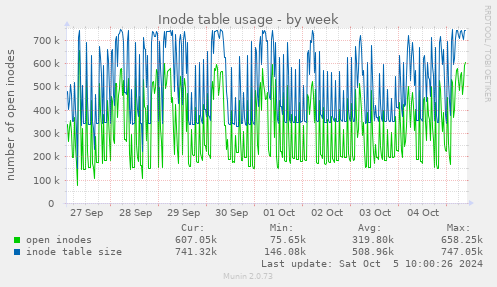 Inode table usage