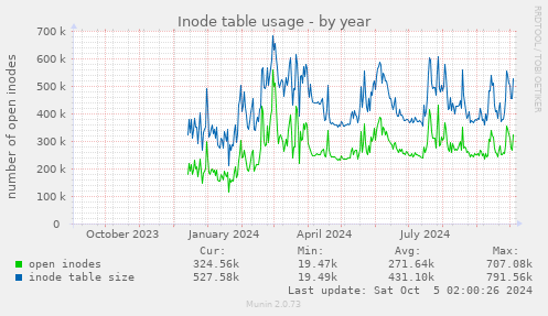 Inode table usage