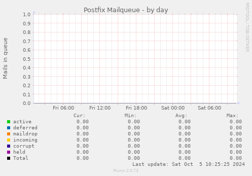 Postfix Mailqueue