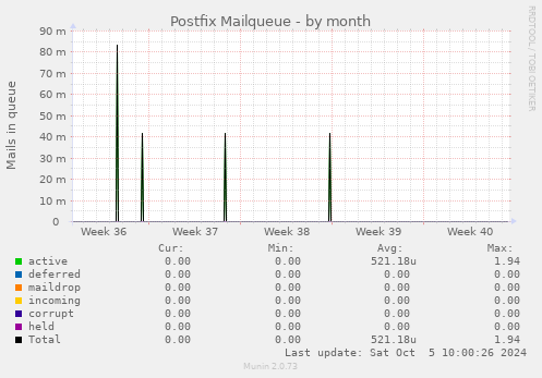 Postfix Mailqueue