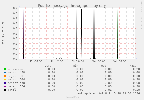 Postfix message throughput