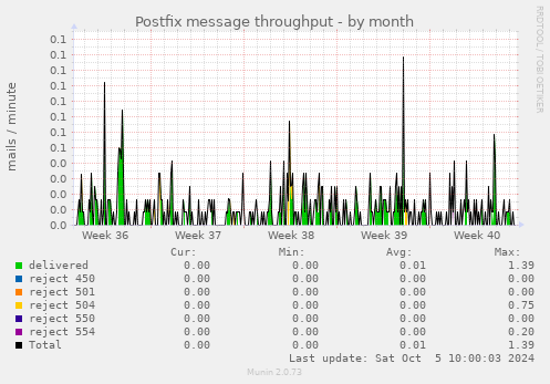 Postfix message throughput