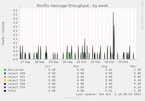 Postfix message throughput