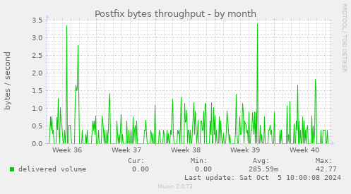 Postfix bytes throughput