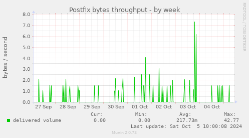 Postfix bytes throughput