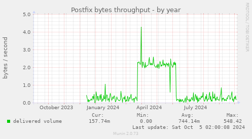 Postfix bytes throughput