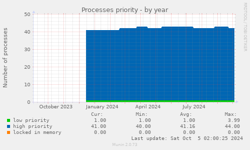 Processes priority