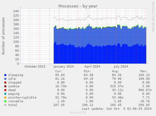 Processes