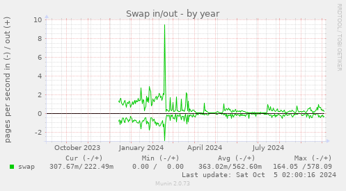 yearly graph