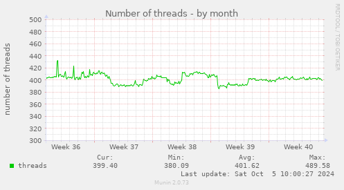 Number of threads