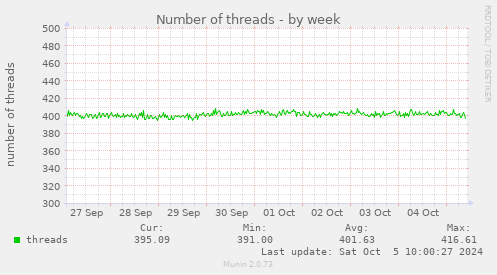 Number of threads