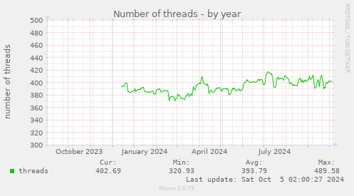 Number of threads