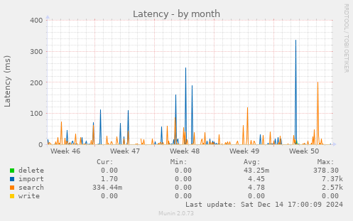 Latency