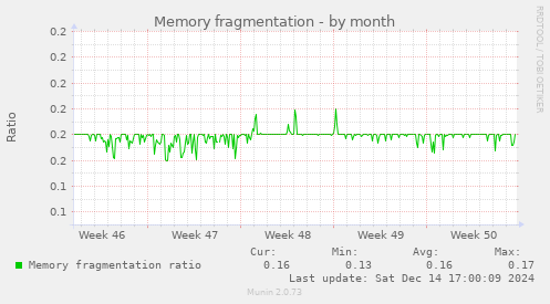 Memory fragmentation