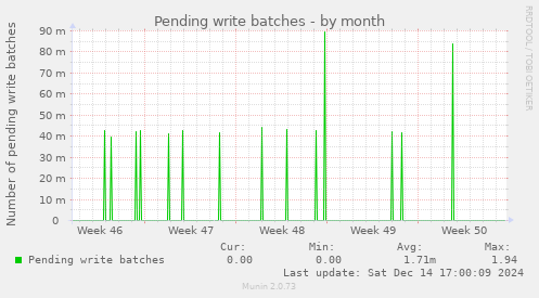 Pending write batches