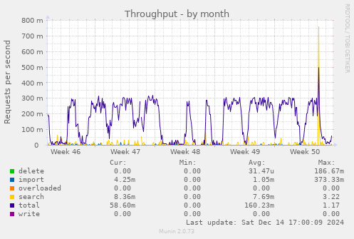 Throughput