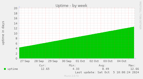 weekly graph