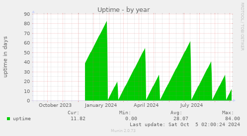 Uptime