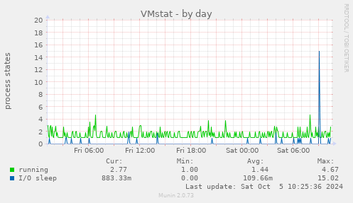 VMstat