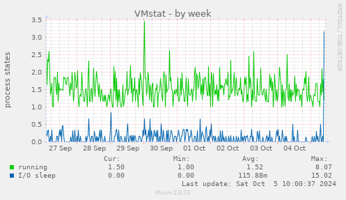 weekly graph