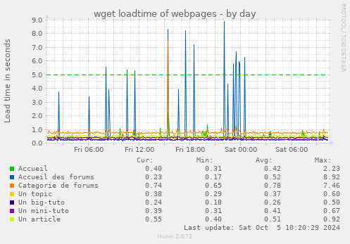 wget loadtime of webpages