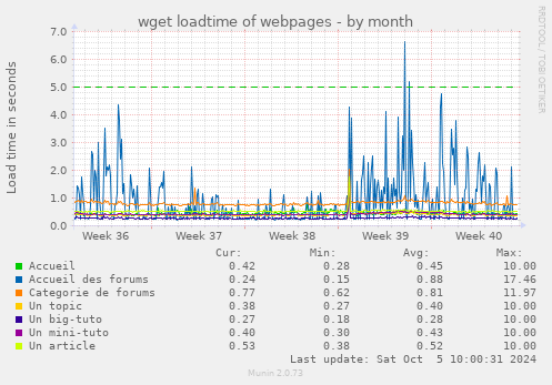 wget loadtime of webpages