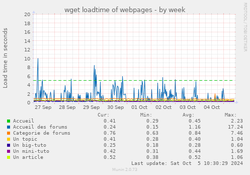 wget loadtime of webpages