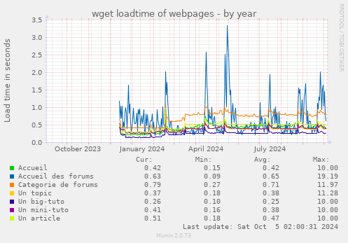 yearly graph