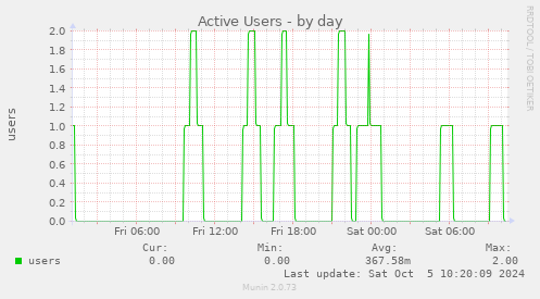 daily graph