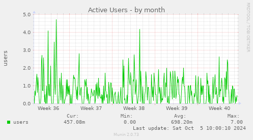 monthly graph