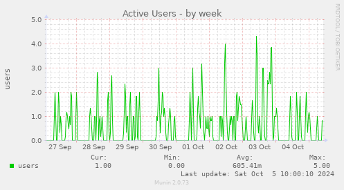 weekly graph