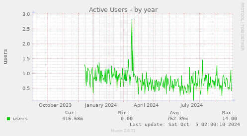 yearly graph