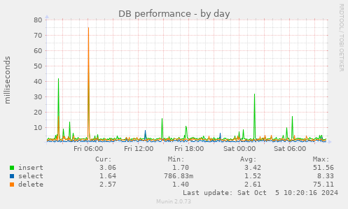 DB performance