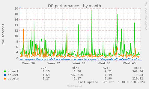 DB performance