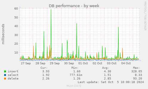 weekly graph