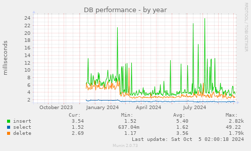 DB performance