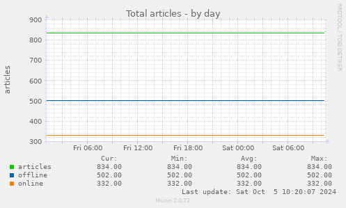 daily graph