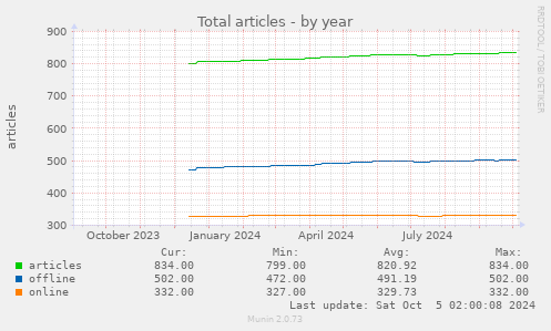 yearly graph