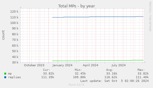 Total MPs