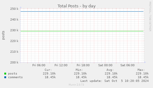 Total Posts