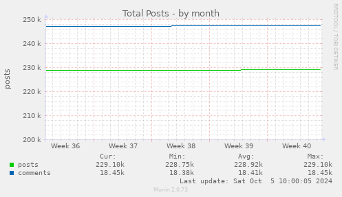 Total Posts