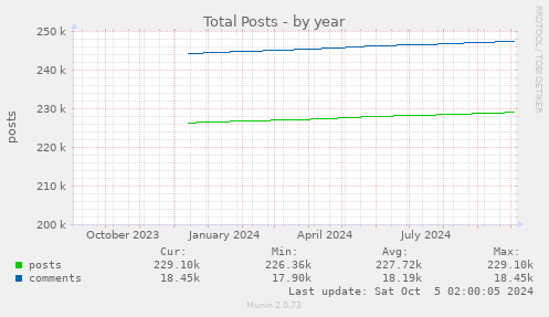 Total Posts