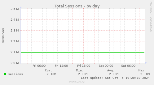 Total Sessions