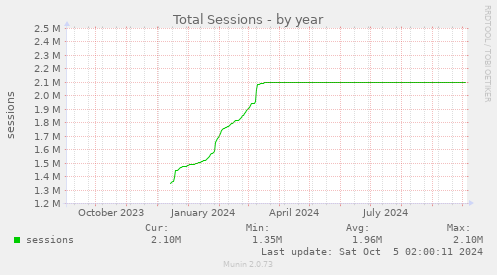 yearly graph