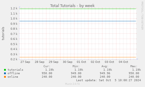 weekly graph