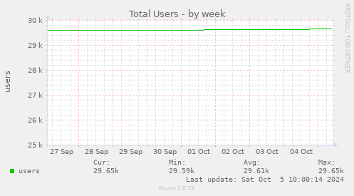 Total Users