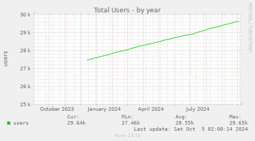 Total Users