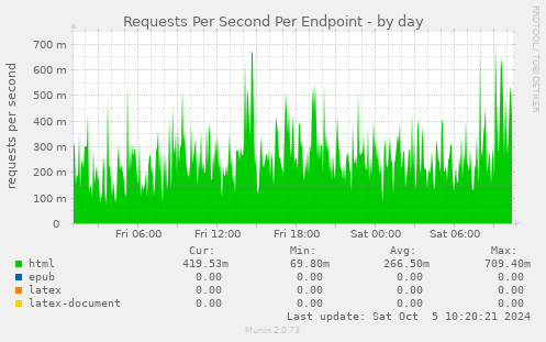 Requests Per Second Per Endpoint